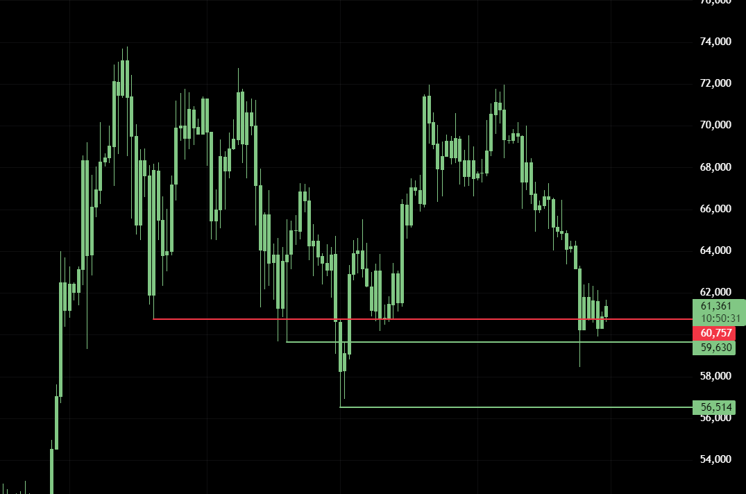 $BTC looks set to fill the inefficiency to 64k as long as we stay above $60750.

If price accepts below $60750, we'll probably run the $56.5k low. 

Currently net long, but positioned for downside with limit orders at all main support levels and hedge shorts.