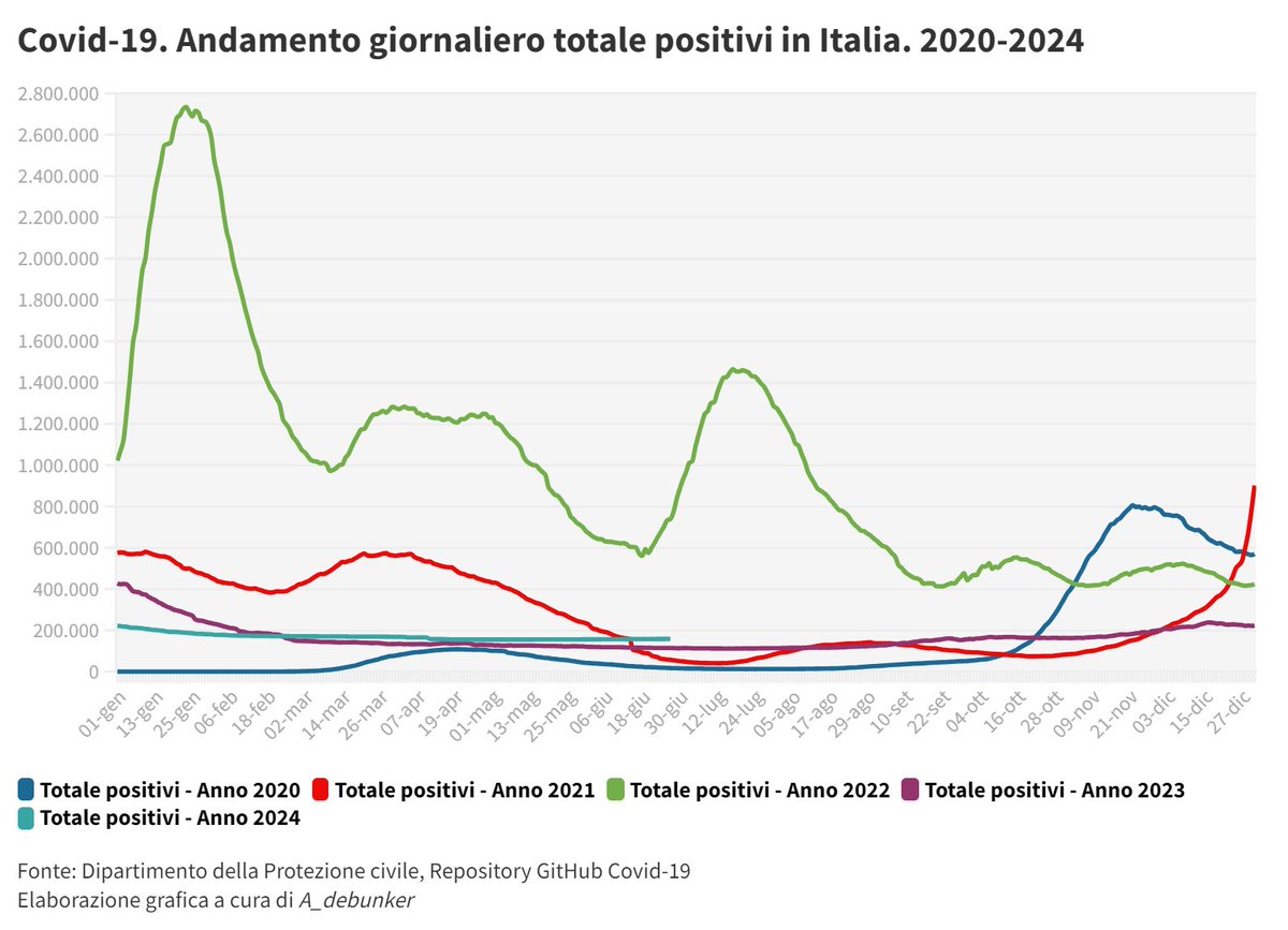 a_debunker's tweet photo. @Adriano72197026 Da una parte c'è @Agenzia_Ansa, dall'altra parte c'è la realtà, che deve essere conosciuta per non farsi fare fessi! Basta con queste narrazioni terrorizzanti scollegate da qualsiasi dato reale. https://t.co/V4vaxZMWCm https://t.co/G7cIiWvRhV