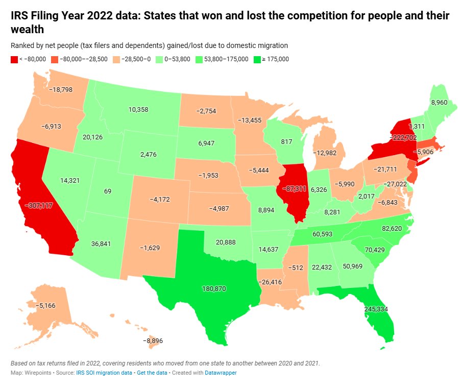 skepticaliblog's tweet photo. 'California suffered the worst outflow of money of any state.
The state lost a net $23.8 billion in income, or 1.5% of its AGI, as far more people moved out than moved in.'
#CalExodus https://t.co/QlekzEnHgp
