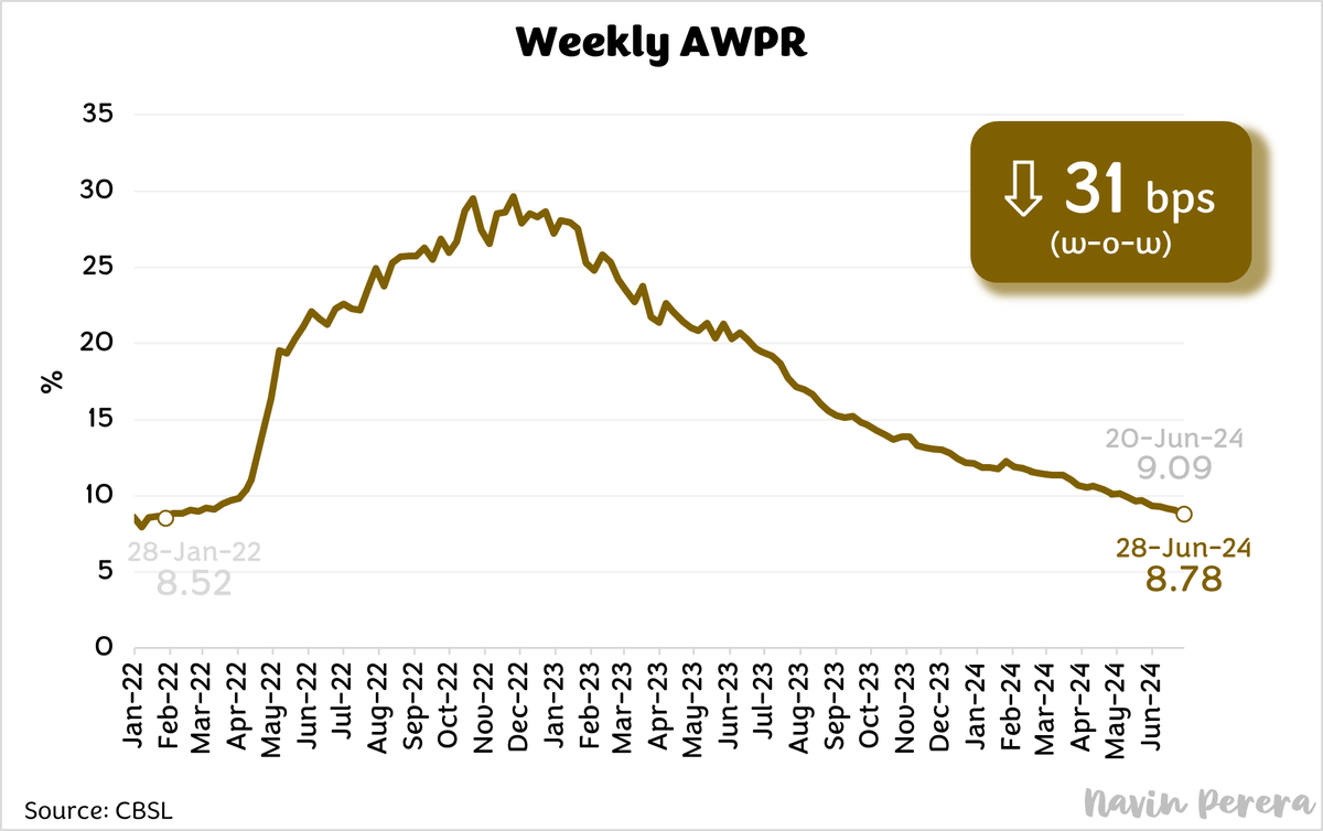 Navin_Perera's tweet photo. #AWPR

AWPR dipped below 9% for the first time in over 2 years. 

As published by @CBSL, weekly AWPR declined by 31 bps over the previous week to 8.78%. 

For more on this, check out https://t.co/shCfjg24S8

#CBSL #monetarypolicy #SriLanka #SLEcon #SriLankanEconomy #economicnews https://t.co/GGDKVOUs81