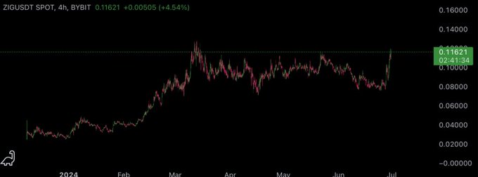 $ZIG up over 30% on the day   It&rsquo;s literally defied all market downturns and sitting comfortable at previous