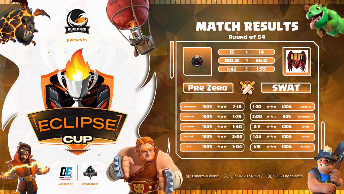 After some small break we’re back! 

Eclipse Cup Ro64 ✅

GG <a href="/SWATCOCBR/">SWAT</a>
