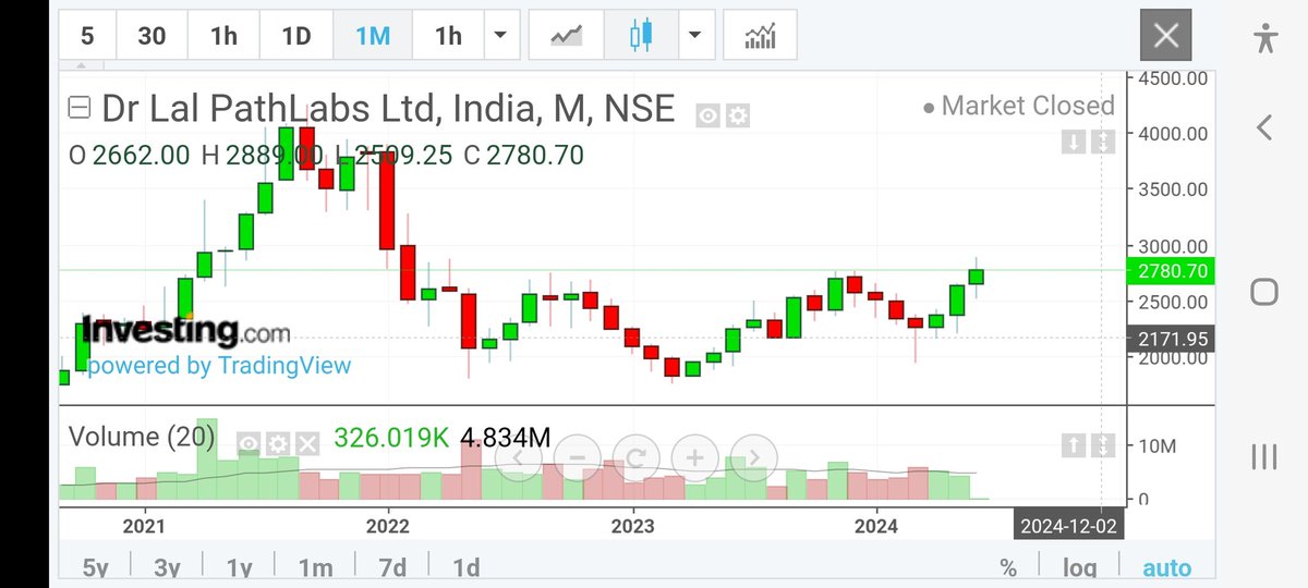 Navdeep14378987's tweet image. #MONTHLYBREAKOUT 
#Investing 
#DrLalpathLab