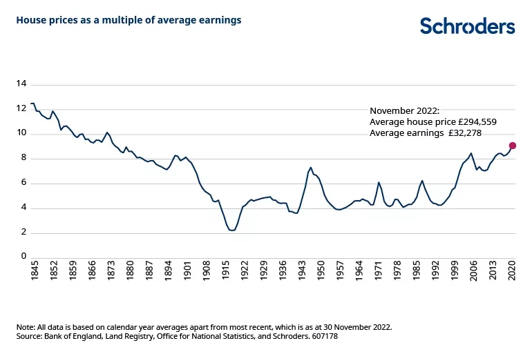 Going off the gold standard in 1914 stopped a centuries-long increase in affordability of homes by degrading the value of money, forcing people to use their homes as saving accounts, raising house prices beyond the rise in income