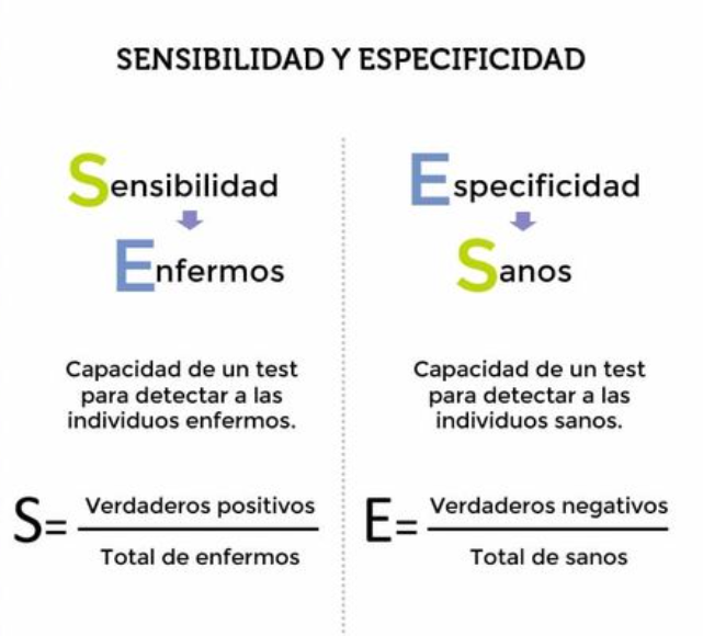 farmacotips's tweet photo. Sensibilidad vs especificidad: 

Entre mayor sea el porcentaje, mayor capacidad determinar enfermos o sanos en cada caso.

- Sensibilidad: Determina verdaderos positivos, es decir, den positivo al test y tengan la enfermedad.

- Especificidad: Determina verdaderos negativos, es decir, den negativo al test y  no tengan la enfermedad.