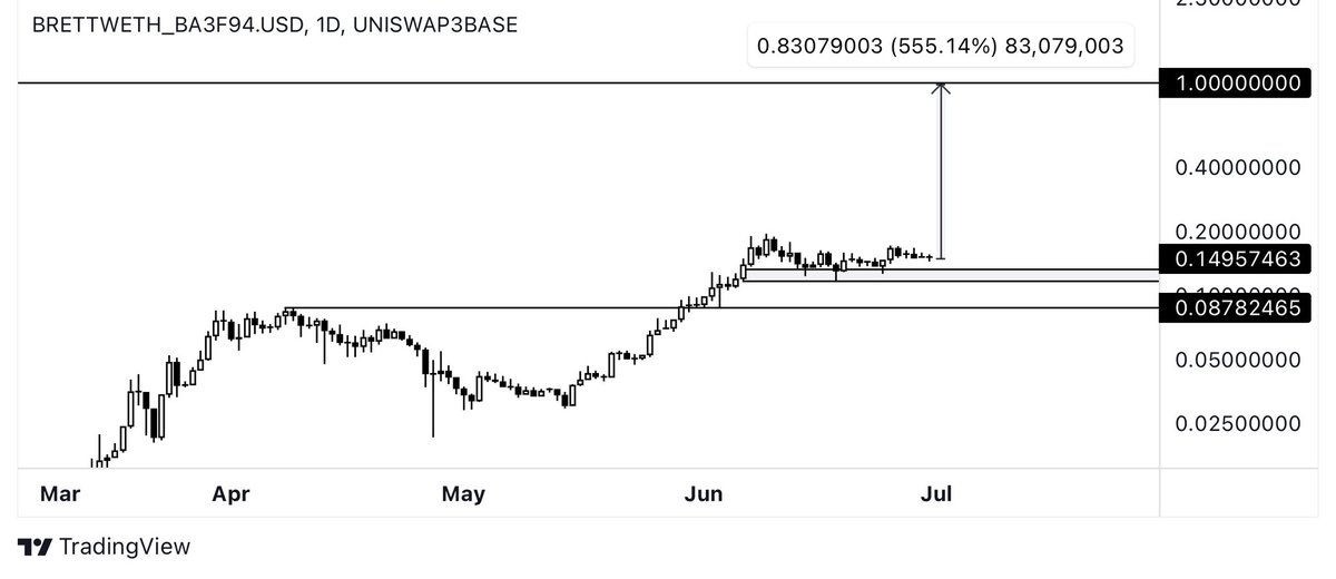 My highest conviction meme play for this bull run is $BRETT.

The upside potential is huge from here.

Right now, $BRETT has been accumulating around 1.5B for some weeks, which is very healthy after a quick run.

Once we enter price discovery soon, I won’t be surprised to see