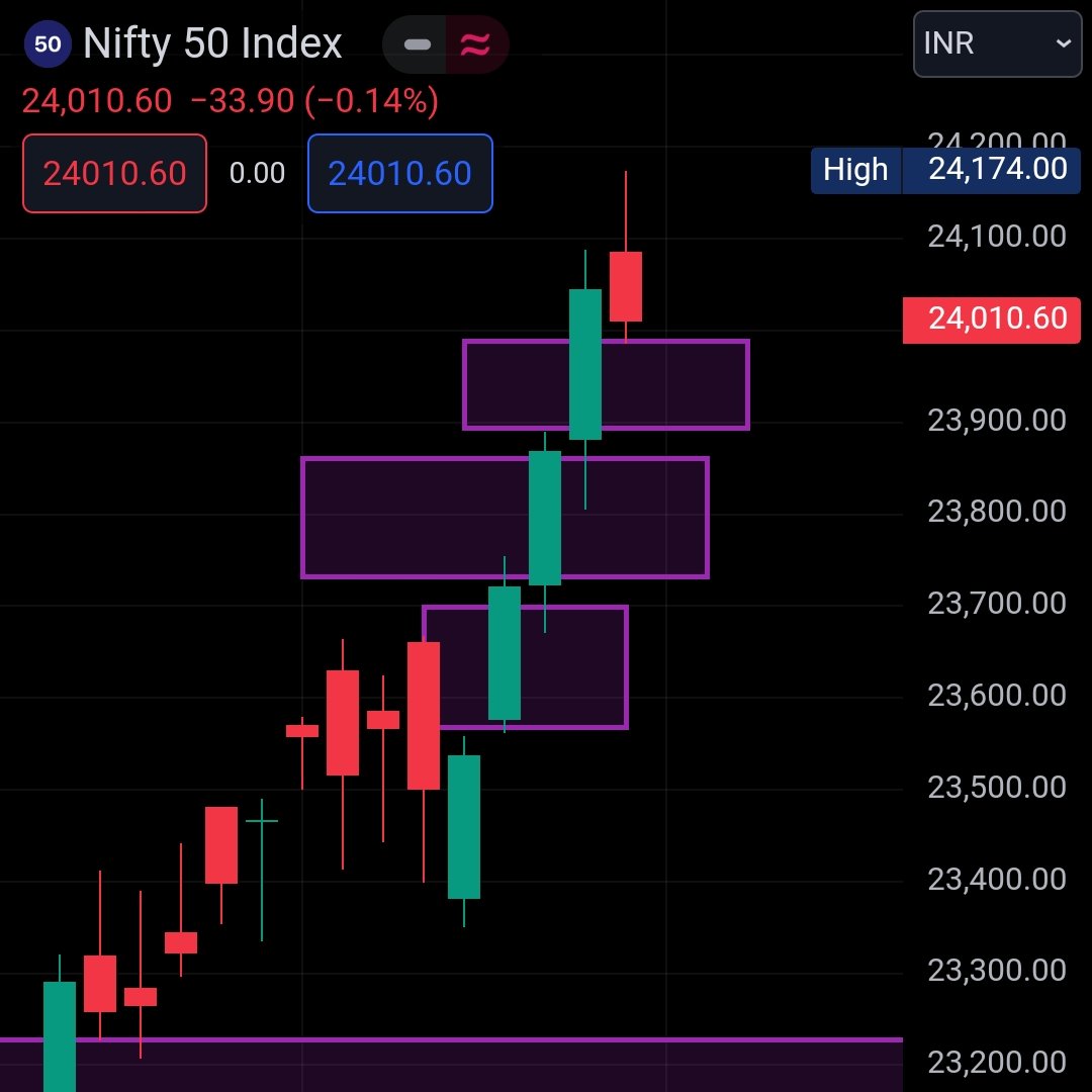 spinixmeow's tweet photo. #nifty50
Nifty needs a comeback for 24187 24214/45 24303 24372 🙄🙄
Any break below 23925 can do 23884 23727 23670 gradually
23604 is crucial as hell any breakdown from this nifty will test 23440 23152 23095 🤓🤓🤓🧐🧐🧐🧐
#nifty50analysis https://t.co/tFGNak76LP
