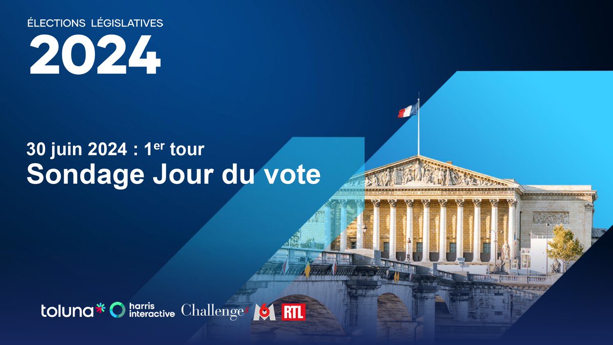 #Législatives2024 : Sondage « Jour du vote »  réalisé intégralement ce dimanche 30 juin pour <a href="/M6/">M6</a> <a href="/M6info/">M6 Info</a> <a href="/RTLfrance/">RTL France</a> <a href="/Challenges/">Challenges</a> : tout comprendre sur les motivations du vote 👉harris-interactive.fr/opinion_polls/…
<a href="/TolunaCorporate/">Toluna</a>