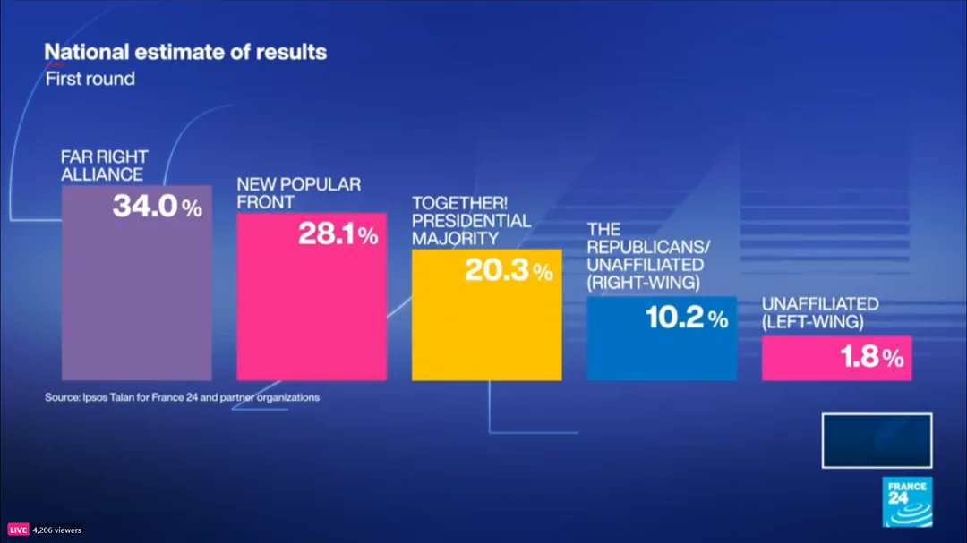 faridtabarki's tweet image. 'The End of the Middle' .com on steroids 😳

#frenchelections #exitpoll #firstround
