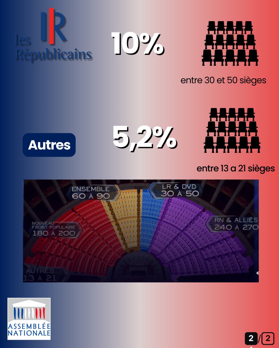 Les résultats du premier tour des législatives donnent le RN en tête avec 34,1% suivi du Nouveau Front populaire avec 29,1% et de la majorité présidentielle avec 21,5%. 

#legislative2024