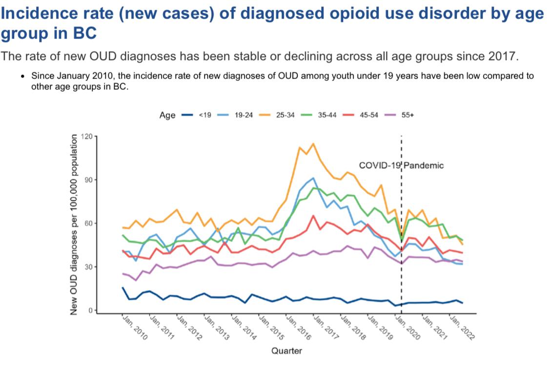 OK, I get why “toxic drug crisis” vs. “addictions crisis” is a little confusing. Let’s break it down. 🧵

Addiction has always been part of the human condition. It’s not a new phenomenon, and in BC, the rate of new addictions has actually been DROPPING for 7 years. Yet the rate