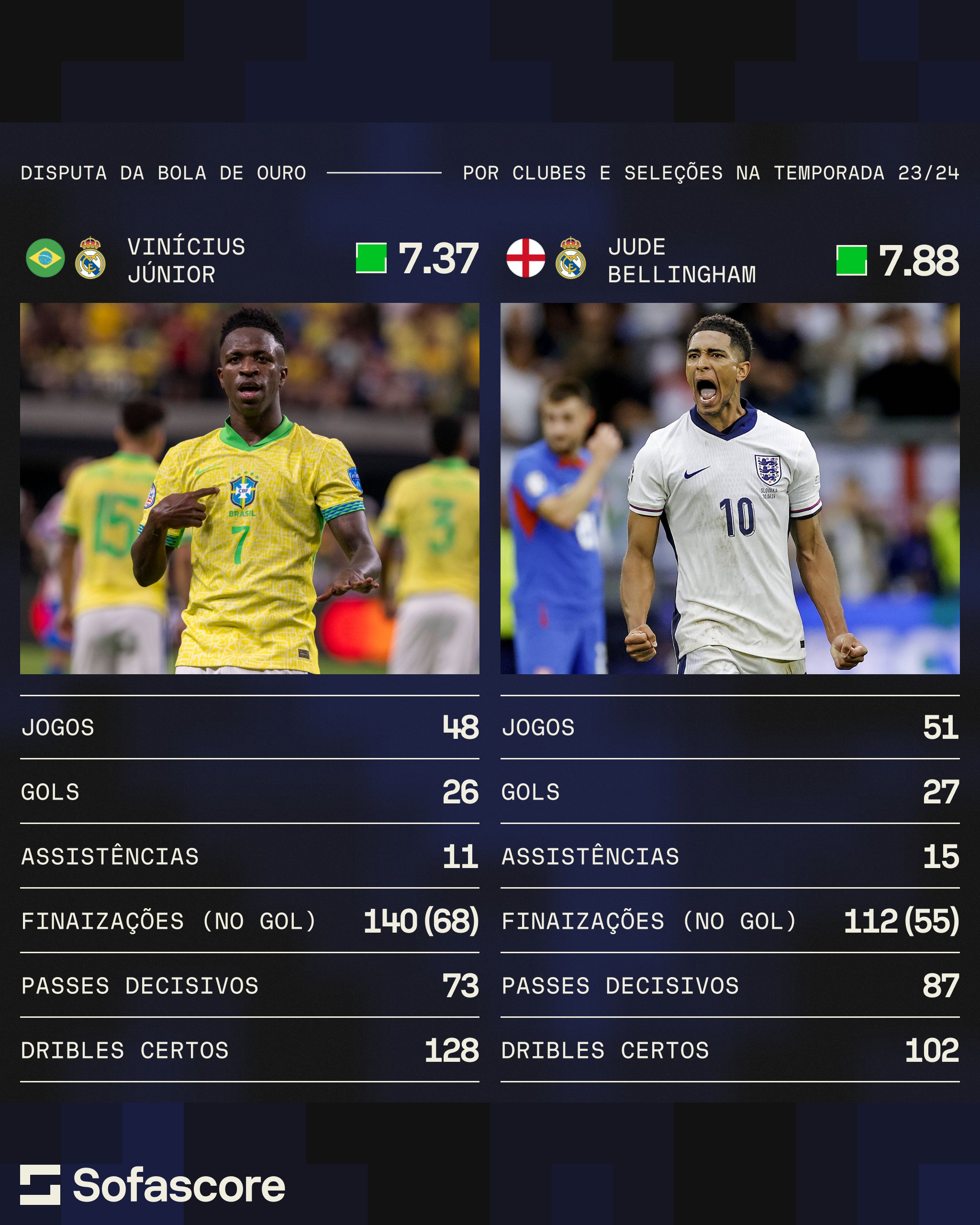 Sofascore Brazil on X Siga o perfil de Jude Bellingham no cocogarage.jp