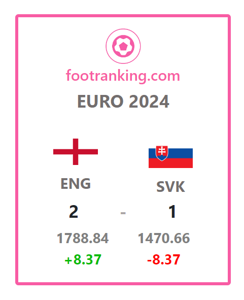 Euro 2024 - Ranking Update

Live FIFA Rankings at footranking.com

#FIFARanking #EURO2024 #ENGSVK