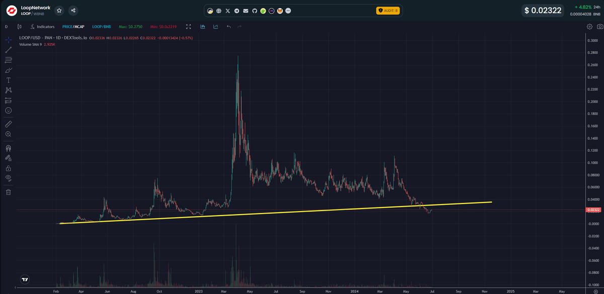 Still holding my $LOOP <a href="/LoopNetwork3/">Loop Network</a> bag...

Yes - there was a huge sell off - but i am still holding 💪

Telegram Community is active - and they said Team is in the final stage and will deliver the News and Updates when Market is more bullish ( sounds ok for me )

So lets wait -