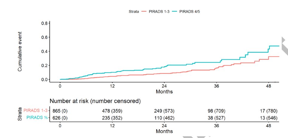 Association of Baseline MRI PI-RADS Score With Prostate Cancer Active Surveillance Early Biopsy Reclassification
auajournals.org/doi/10.1097/JU…
🔵Baseline PI-RADS ≥ 4 lesions were significantly associated with increased risk of biopsy reclassification to &gt;GG2
🔵Grade group 2 vs 1 was