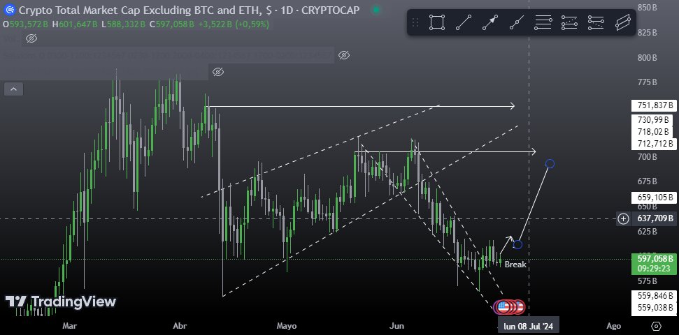 Total 3 breaking bearish to bullish structure #Altseason