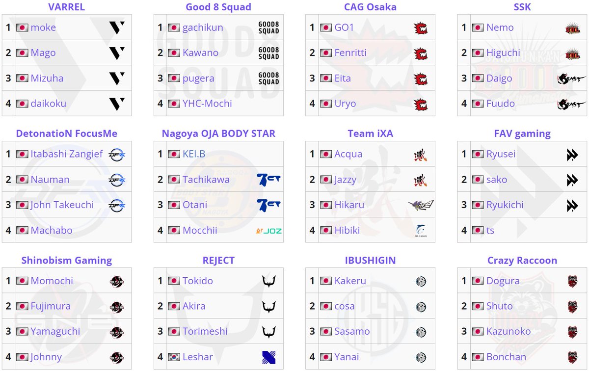 crossknockout's tweet image. Street Fighter League Japan 2024 Rosters #SF6 
3 new teams so a lot of new players joining the league for the first time, including Kakeru, Cosa, Hikaru, Hibiki, Leshar, etc. 

Players from last year that weren't drafted for 2024: Oniki, Kichipa, StormKubo.