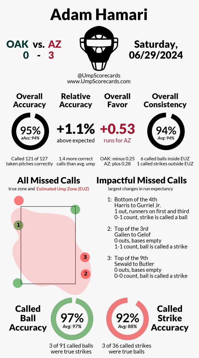 UmpScorecards's tweet photo. Umpire: Adam Hamari
Final: Athletics 0, D-backs 3
#Athletics // #Dbacks
#OAKvsAZ // #AZvsOAK
More stats for this game π
https://t.co/pgWEW6gaMr https://t.co/O0WnDl7zPS