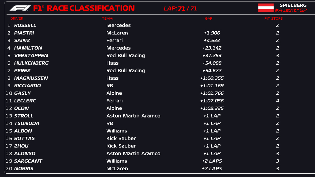 RACE CLASSIFICATION (LAP 71/71)

Russell takes his second victory in F1 💪

Bravo, George 👏👏👏

#F1 #AustrianGP