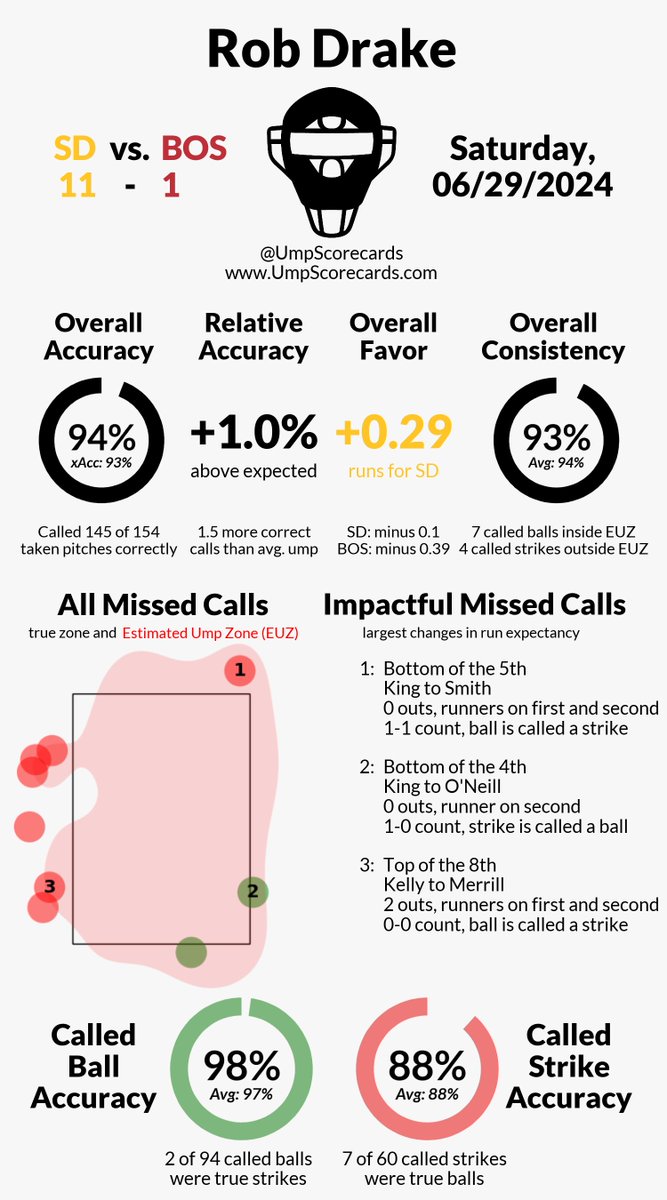 UmpScorecards's tweet photo. Umpire: Rob Drake
Final: Padres 11, Red Sox 1
#LetsGoPadres // #DirtyWater
#SDvsBOS // #BOSvsSD
More stats for this game π
https://t.co/w9HOJwsfDI https://t.co/385tRMX1Ze