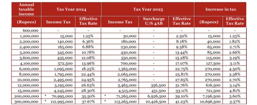 Pakistanomy's tweet photo. Budget Document Signed by the President Asif Ali Zardari.

Rumours to end, changes will be implemented tomorrow.

Primary changes:
1. Income tax for salaried class increased significantly. https://t.co/hdXjOh5clv