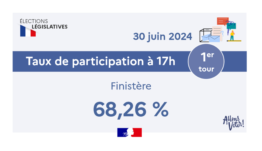 Prefet29's tweet photo. #Législatives2024

🗳 A 17h, le taux de participation au premier tour des élections législatives anticipées dans le Finistère s'établit à 68,26 %.

Pour mémoire, il était de 44,38% à la même heure au premier tour des élections législatives du 12 juin 2022. https://t.co/ATzJy4U5YI