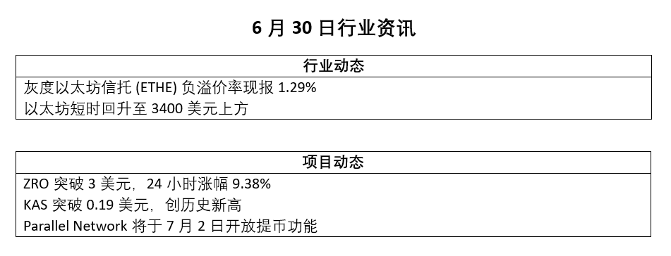 CryptoInfo_CHIN's tweet photo. 今日（6月30日）行业资讯 https://t.co/LpOQenyV9E