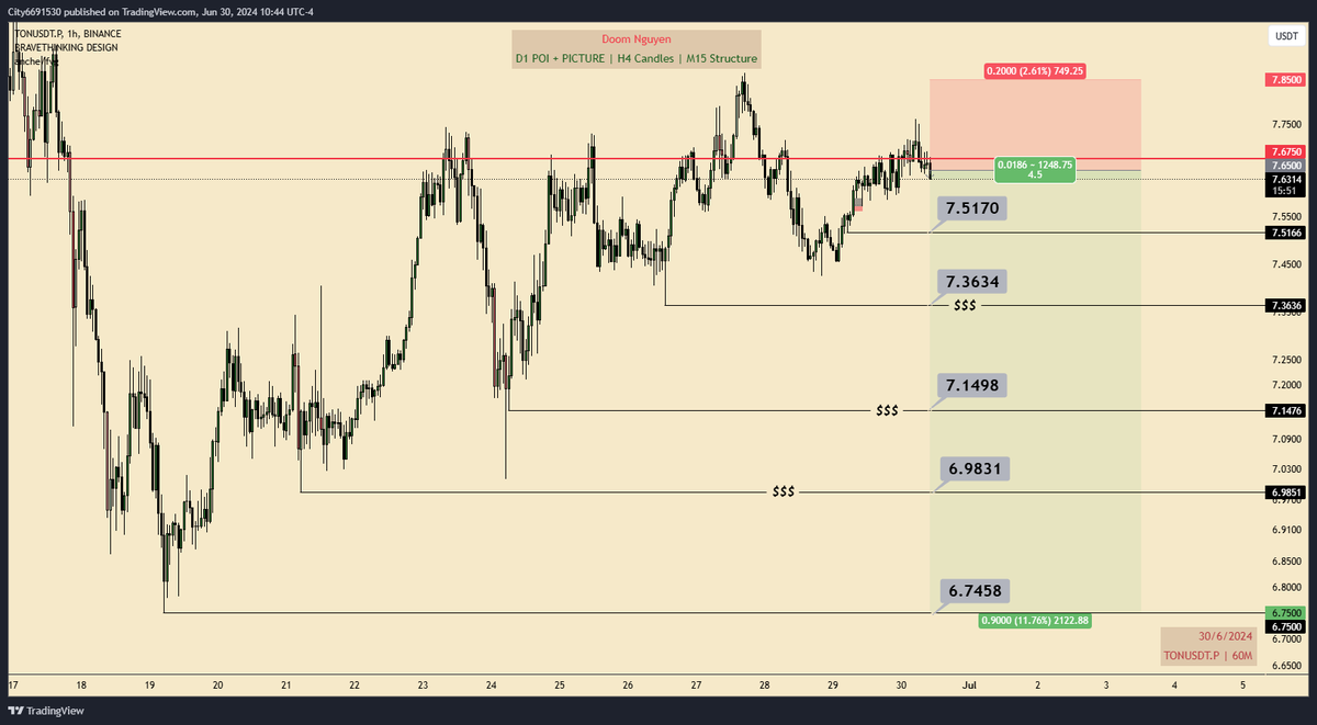 doom_nguyen1909's tweet photo. Short $TON:
ET: 7.63x - 7.65x
SL: 7.85
TP: 7.517 - 7.148 - 6.745
#DoomTradingJournal #DoomFuture #SMC #ICT #CryptoSMC #Crypto #Bitcoin #LAYER1 #SocialFi #Telegram https://t.co/aajXcQZani