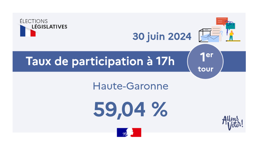 #Législatives2024 | Taux de participation à 17h00 

🗳️ Le taux de participation à 17h00 pour le 1er tour des élections législatives du 30 juin 2024 en #HauteGaronne est de 59,04%.