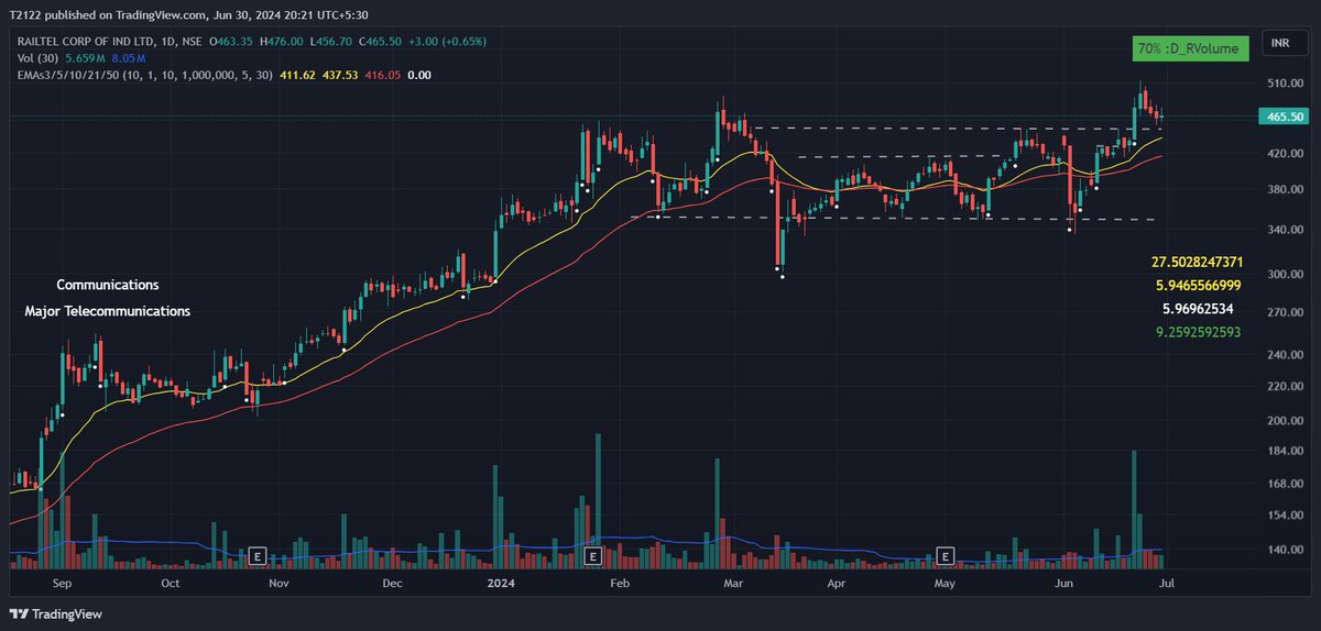 Neha_V21's tweet photo. #texrail this moved well , may take some time to set up again
#railtel post a move , this has set up again
#StockMarket #stockstofocus https://t.co/X2UjZPUHn9
