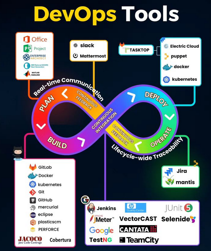 PythonDvz's tweet photo. DevOps Tools https://t.co/aNQ9TL4wUH
#devops #github #gitlab #vscode #ansible #pappet #azure #aws #kubrnetes #docker #postman #mocha #selenium #maven #jenkins #travis #gradle #python https://t.co/0bHq3th60c