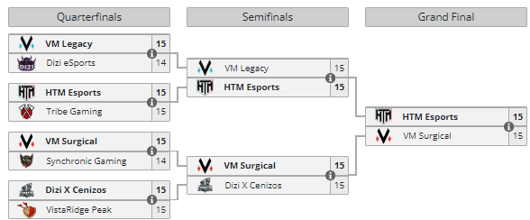 .<a href="/ESLClashofClans/">ESL Clash of Clans</a> Cup #1 finished up today! Here are your results...  

🥇🌎<a href="/HTMEsports/">HTM ESPORTS</a>
<a href="/GhstCoC/">Gh⭕️st</a>
<a href="/Nick_WHF/">nick?</a>
@Spray156
<a href="/marrawi_mohamad/">MOHAMAD MARRAWI</a> 
<a href="/rigotorres23CoC/">rigotorres23🇲🇽</a>

🥈🇫🇷<a href="/VMSurgical/">VM Surgical</a>
<a href="/ADHD_SAMI/">Sami</a>
<a href="/Ultra_coc30/">Ultra</a>
@Sq_Visuals
@MSGIsma
<a href="/Krzysztofcoc/">Krzysztof</a>

🔗liquipedia.net/clashofclans/E…