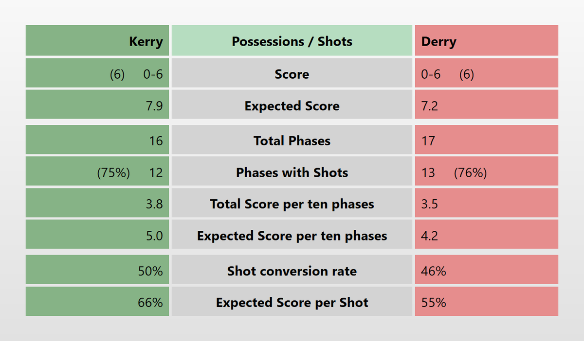 somearagaa's tweet photo. Half Time Stats

KERRY vs DERRY

A game of blanket defences. Zero man-on-man phases yet! All blanket and plus-1

High possession to shot ratio but Derry forced to lower percentage shots, averaging 55% Expected Score per shot but only converting 46%. 

Kerry 66% Exp Score per shot but 50% conversion

#derrygaa #kerrygaa @m_brosnan @lanno10 @thomasniblock
