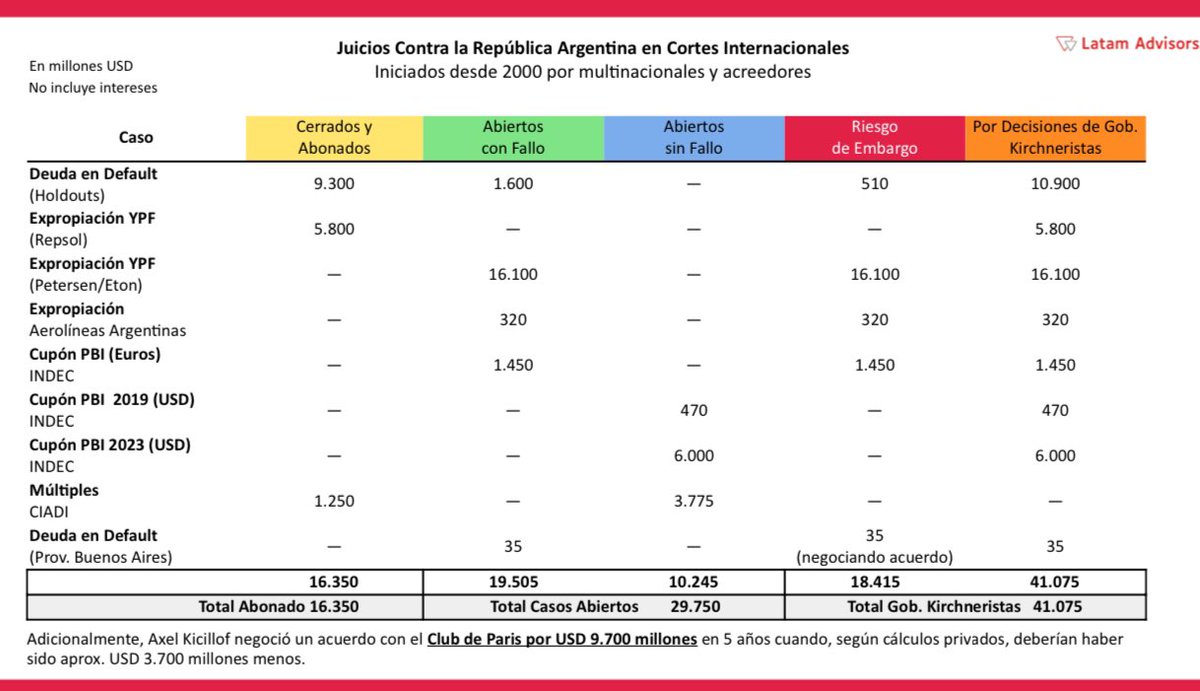 Tus desquicios como Ministro de Economía de la Chorra y Gobernador de PBA, nos costaron a los argentinos pérdidas por más de usd 40.000M. Preso deberías estar.

Gráfico: <a href="/SebastianMaril/">Sebastian Maril</a>.