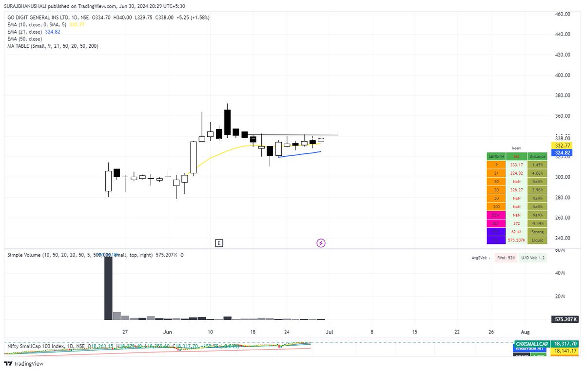 SurajBHANUSH's tweet image. #GODIGITINSURANCE looks like a nice ipo base ...can move 15-20% in coming week ...also checkout other insurance stocks #NSE