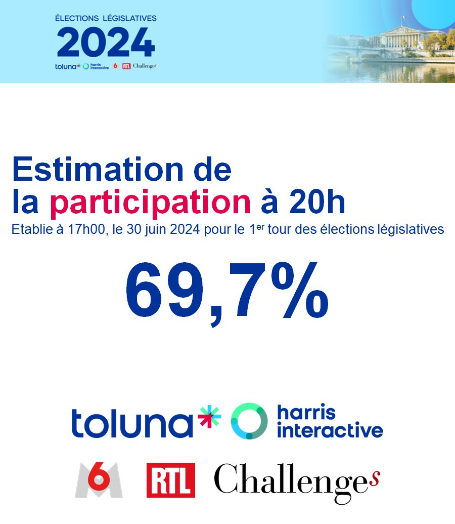 Projection de la participation <a href="/harrisint_fr/">Harris Interactive</a> <a href="/TolunaCorporate/">Toluna</a> pour <a href="/M6/">M6</a> <a href="/m6info/">M6 Info</a> <a href="/RTLFrance/">RTL France</a> <a href="/Challenges/">Challenges</a> à 20h00. #legislatives2024