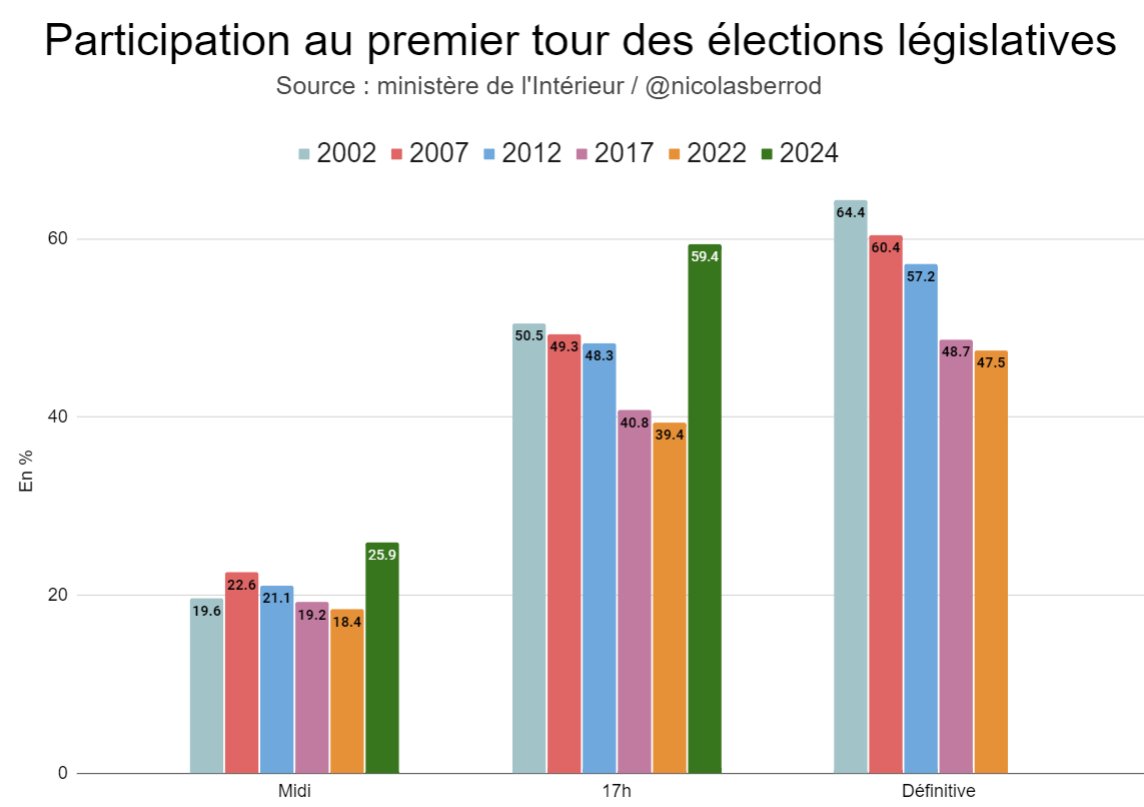 🗳️ 59,39 % de participation à 17h, la très forte hausse par rapport aux #législatives précédentes observée à midi se confirme.

Cette participation à 17h est par ailleurs record depuis 1986.

1/n
