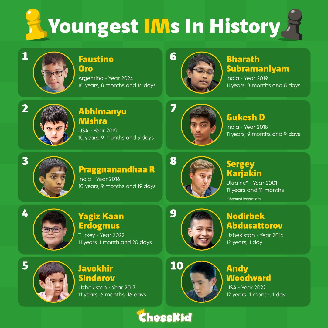 ChessKidcom's tweet image. 10 years, 8 months and 16 days 🇦🇷

Fausti Oro becomes the youngest international master in chess history following an undefeated nine-round event in Barcelona! 👏