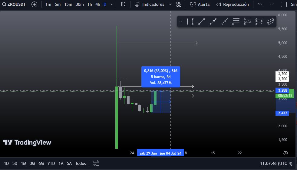 #ZRO +33% in 2 days, soon to $5 🫡
