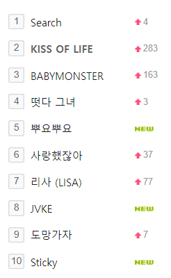 KIOFStats's tweet photo. .@KISSOFLIFE_S2 and 'Sticky' are trending on MelOn Realtime Search at #2 and #10 respectively!!

KISS OF LIFE SUMMER GIRLS      
#StickyOUTNOW 
#STICKY 
#KISSOFLIFE https://t.co/h7VolRYHhX