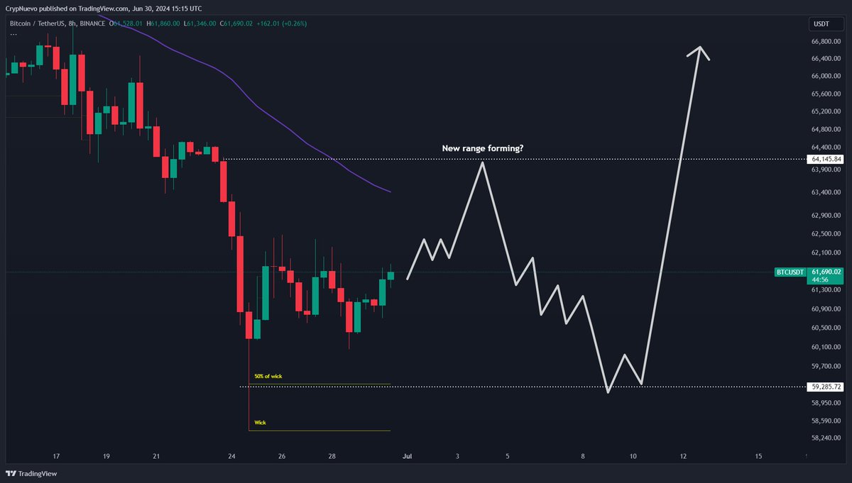 CrypNuevo's tweet image. $BTC Sunday update:

We'll have a volatile week ahead.

The market will react to the MiCA regulation and all the economic data (NFP, Unemployment Rate, FOMC Minutes,etc).

However, Bitcoin is already giving us a few signs of what is likely to happen next. Let's analyse it:
👇🧵