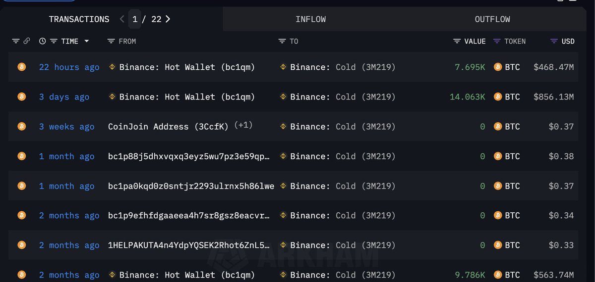 Binance borsasına ait cüzdandan yine Binance borsasına ait soğuk cüzdana dün saat 20:44'de 7695 adet $BTC taşıması olmuş. Alıntıladığım gönderide benzeri transferlerden sonra #Bitcoin fiyatındaki değişimleri görebilirsiniz