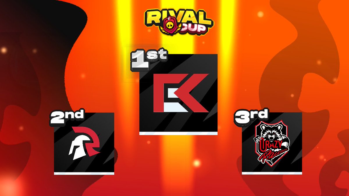 There we have it, after an intense day of competition, 3R Gaming are crowned as our first #RivalCup champions!🏆

🥇<a href="/3R_esports/">3R Gaming</a> [<a href="/Yume35_bs/">ゆめ</a> <a href="/mameshi_bs/">RVL Mameshi</a> <a href="/Isee_bs/">RVL Isee</a>]

🥈<a href="/RivalEsportsHQ/">Rival Esports</a> [<a href="/milkreo_0110/">CR Milkreo🦉</a> <a href="/Melty_bs/">RC Melty</a> <a href="/Ryohei_915/">NAVI Ryohei🐬</a>]

🥉<a href="/crazyraccoon406/">Crazy Raccoon</a> [<a href="/tensaibs/">CR Tensai</a> <a href="/sitetampopopopo/">ZETA Sitetampo🍥</a> <a href="/Moya_bs/">CR Moya</a>]