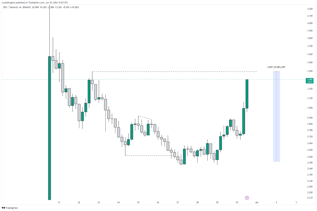 CryptoFORGems's tweet photo. $ZRO  30%  🥰🥳 https://t.co/oK5zSXTiQh