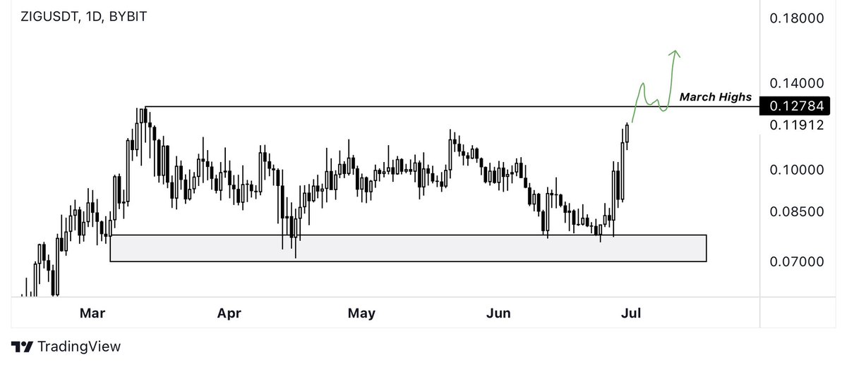 $ZIG is about to make history soon. Once we break the range high here at $0.13, the real fun will start.

$ZIG is the strongest performing gem right now, even though the market is tanking.

This will trade much higher soon. ✍️