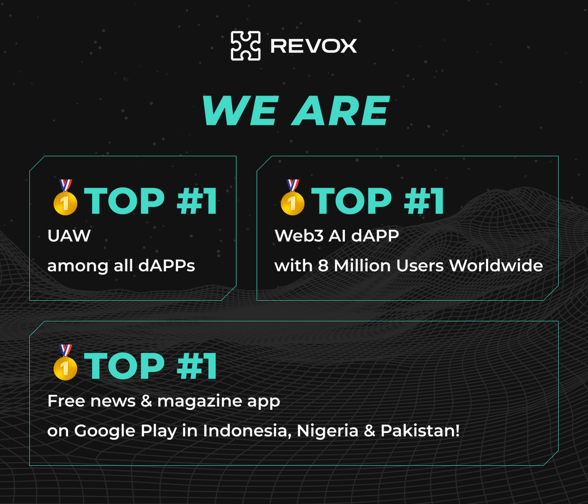 Explore #REVOX, the Decentralized #AI network with the most users globally! 🌐

Our Highlights: 🌟
🥇TOP #1 UAW among all dAPPs
🥇TOP #1 Web3 AI dAPP, with 8 Million Users Worldwide
🥇TOP #1 free news &amp; magazine app on Google Play in Indonesia, Nigeria &amp; Pakistan!

Join us in
