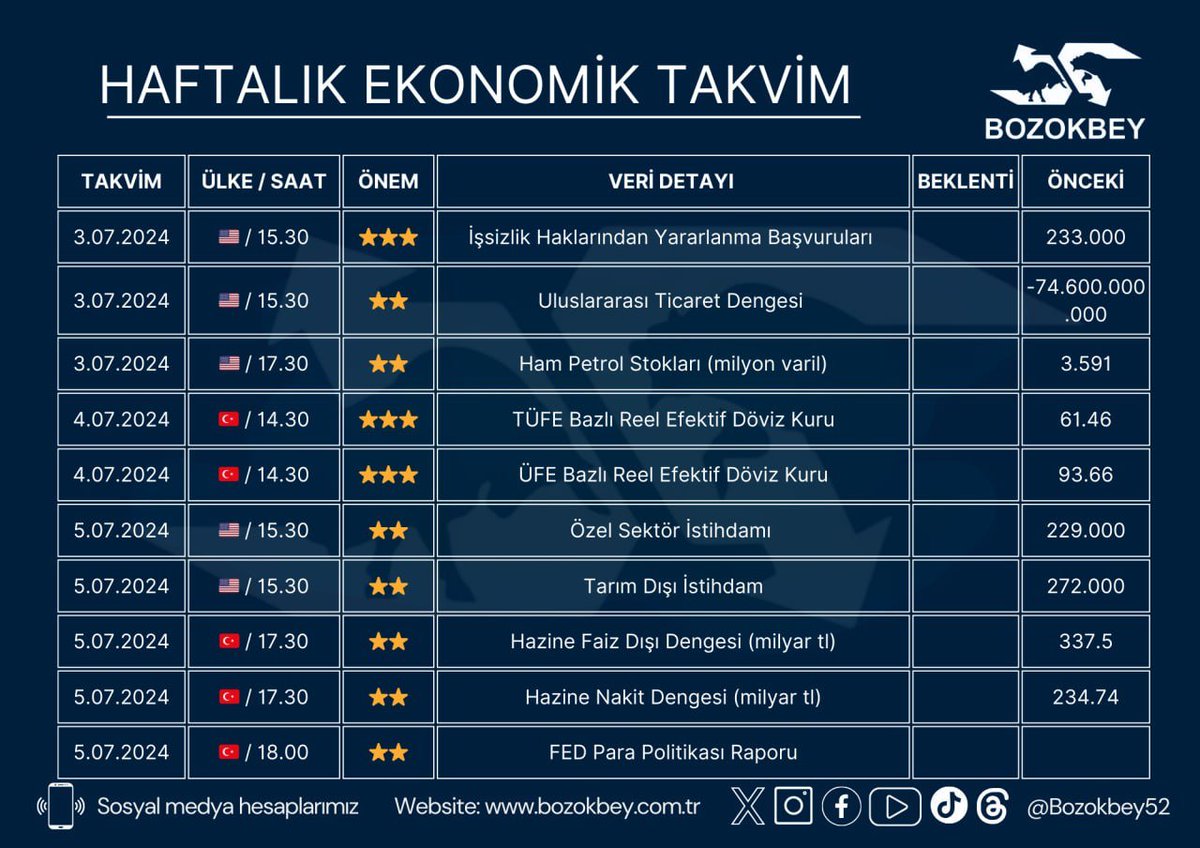 Bozokbey52's tweet photo. Bu hafta EKONOMİK TAKVİM de önemli başlıklar mevcut.

Öncelikle Pazartesi günü saat 10:00 da Türkiye İmalat Sanayi PMI açıklanacak. Salı günü saat 16:00 da #Fed başkanı Powell'ın konuşması hem gelişmekte olan ülkeler hem de global piyasalar için önemli olacak. 

Çarşamba günü ise Türkiye Haziran ayı Enflasyon rakamları açıklanacak. Hem ekonomi yönetiminin alacağı kararlarda hem de memur ve emekli maaşlarının belirlenmesinde önemli olacak. 

Aynı gün 15:30 da  #ABD işsizlik başvuru rakamları önemli olacak.

Cuma günü ise yine 15:30 da tüm piyasaları yakından ilgilendiren ABD tarım dışı istihdam verileri açıklanacak. 

#BORSA #DolarTL #ALTIN #faiz #enflasyon  #Fed #işsizlik #MemuraYuezde50ZAM #Emekli #BTC
