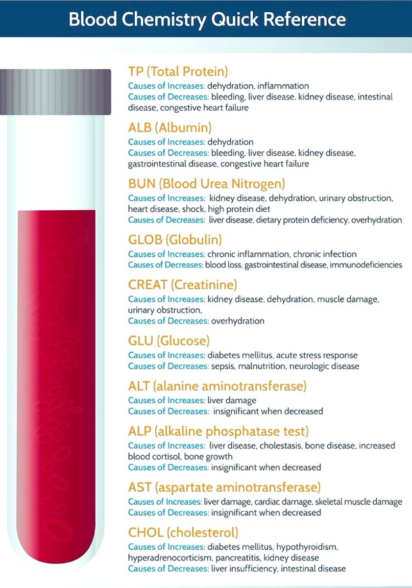 DrPharmDMDTh's tweet photo. Blood Chemistry Quick Reference https://t.co/QXVkRoZX3t