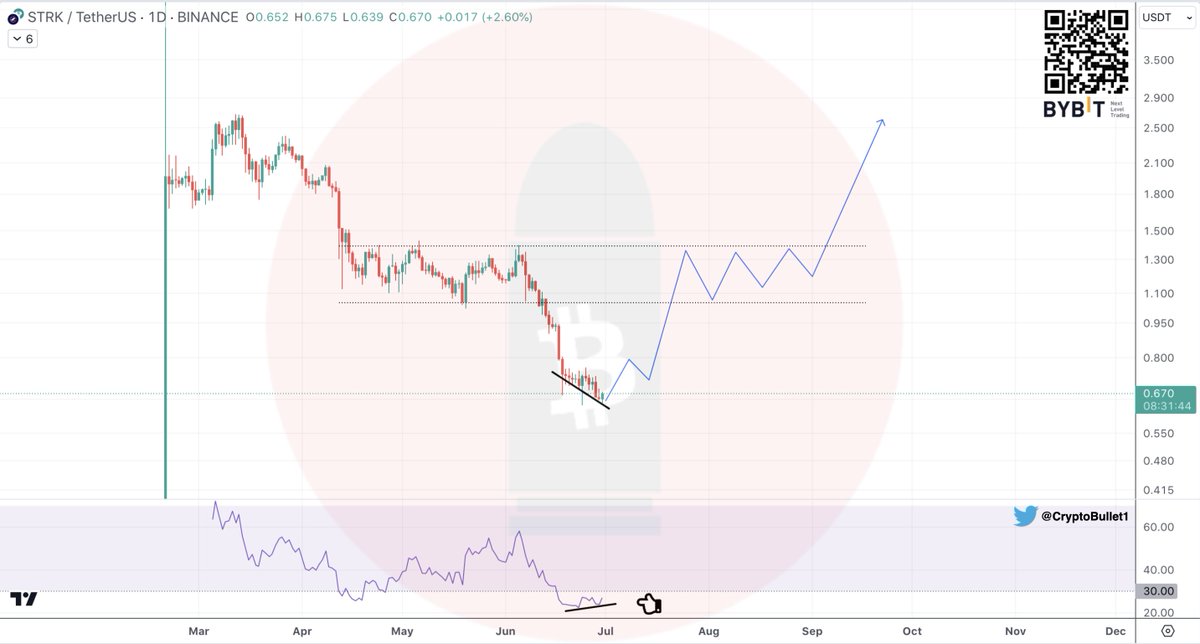 $STRK #STRK 1D chart

This must be the bottom (if not then I don’t know what the MM is doing..)

Bullish Divergence on the RSI below 30 (!) 👀

Frankly speaking, this one looks ready for a reversal 📉📈

Trade with me on Bybit ➡️ partner.bybit.com/b/cryptobullet

🔥 Up to 30,000 USDT
