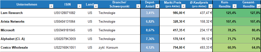 Whirlwind360's tweet photo. Zum Ende des ersten Halbjahres 2024 meine #Top5 und #Flop5 im Depot:
📈 Lam Research $LRCX
📈 Arista Networks $ANET
📈 Microsoft $MSFT
📈 Alphabet $GOOGL
📈 Costco Wholesale $COST
📉 Stryker $SYK
📉 Deere & Co $DE
📉 Johnson & Johnson$JNJ
📉 BHP Group $BHP
📉 Cisco Systems $CSCO https://t.co/ZVkZI6K7qG